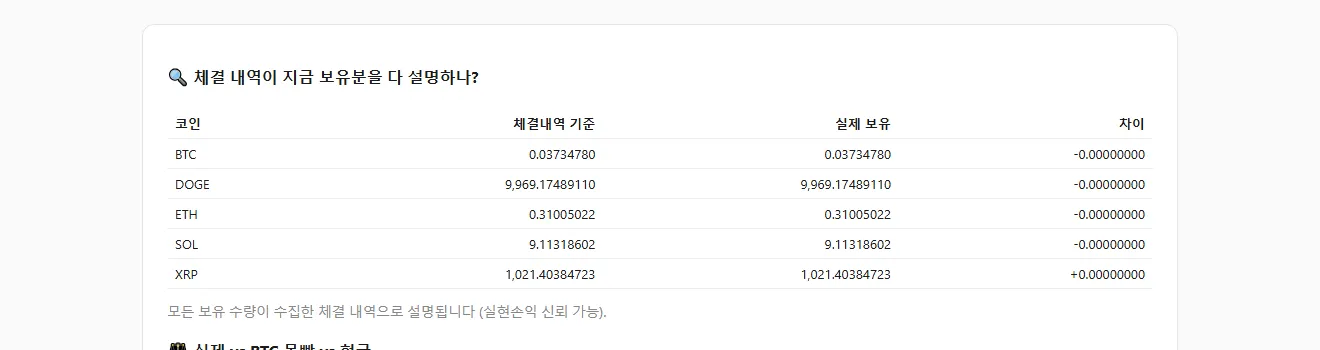 체결 내역 커버리지 대조 표: 코인별로 체결내역 기준 수량과 실제 보유 수량이 소수점 8자리까지 일치하고, “모든 보유 수량이 수집한 체결 내역으로 설명됩니다”라는 안내가 표시된다